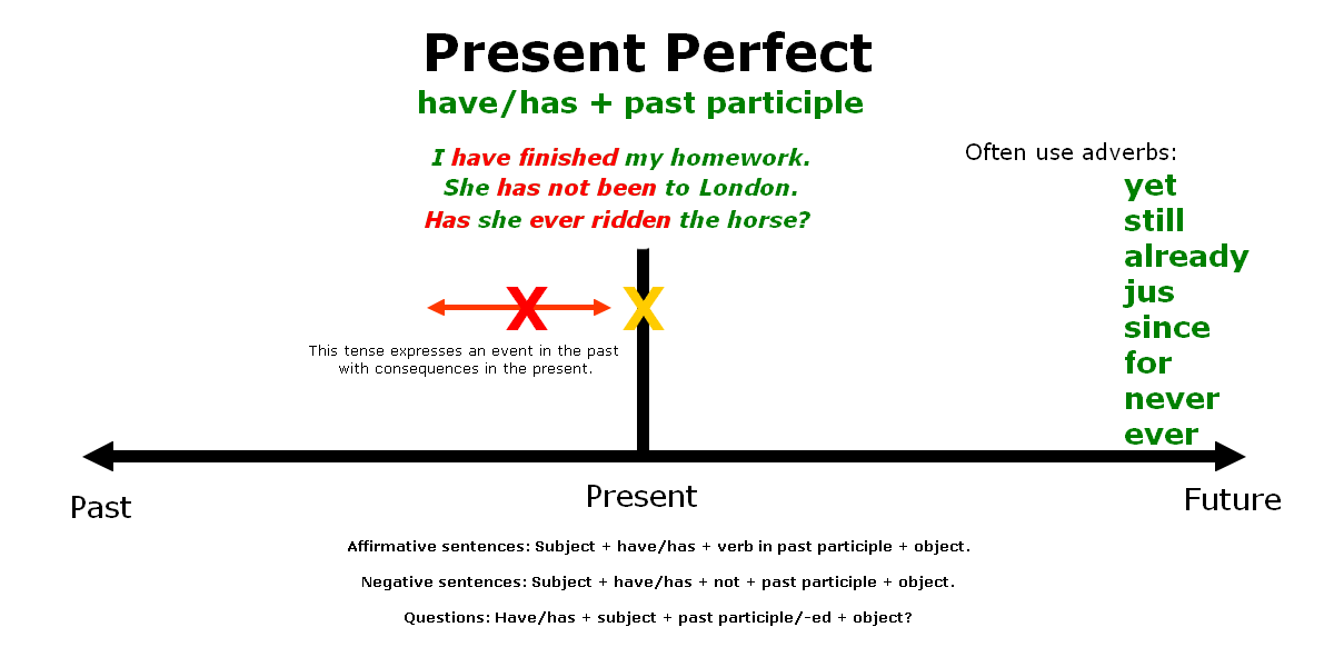 present perfect engleza